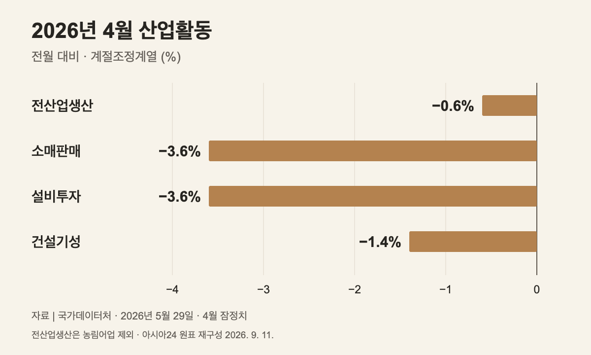 4월 생산·소비·투자 감소…동행 순환변동치는 0.2p 상승