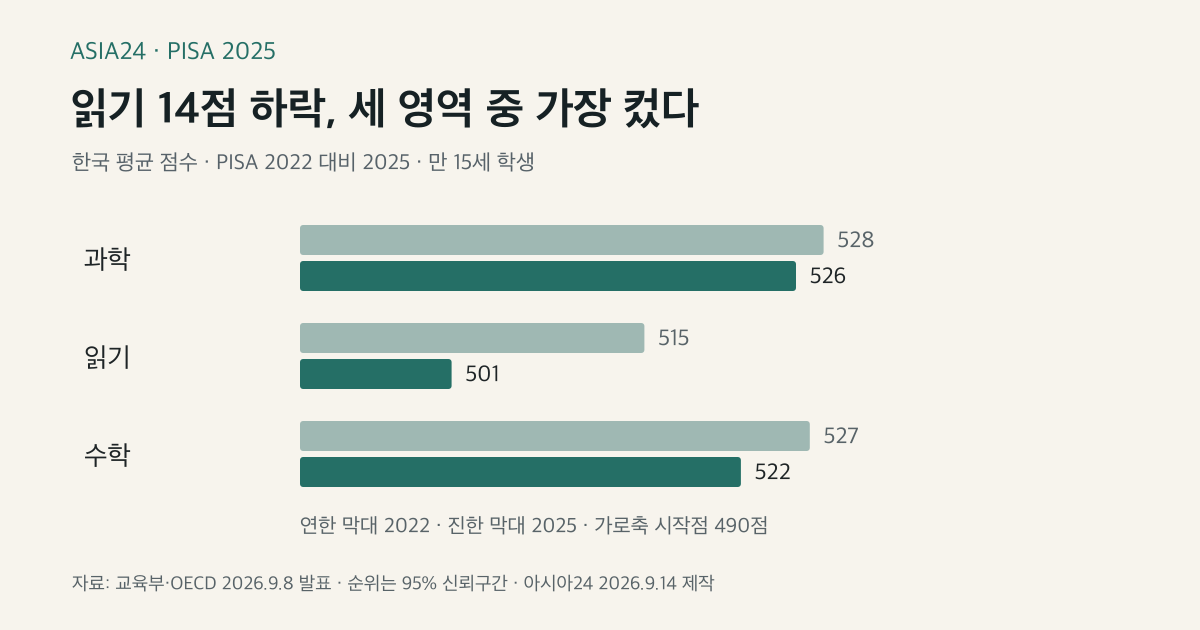 읽기 14점 내렸다…PISA 2025의 두 얼굴