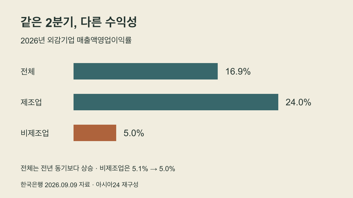 기업 영업이익률 16.9%…제조업은 뛰고 비제조업은 낮아졌다