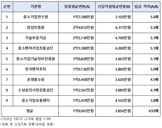 중기부 산하 9개 공공기관 임원-신입 연봉격차 '최대 5.6배'