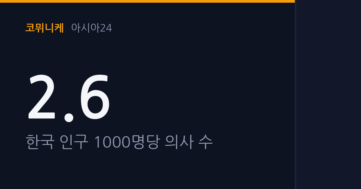 의료 AI 진단 정확도 94.7%... 의사 부족 대안될까