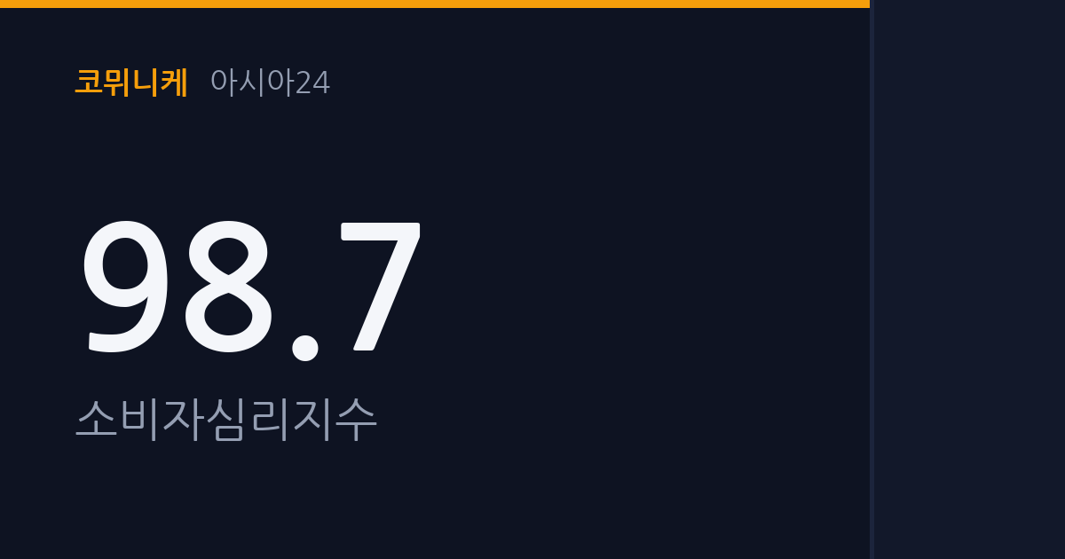 2월 소비심리지수 3개월 연속 하락... 고물가·고금리에 지갑 닫은 소비자들