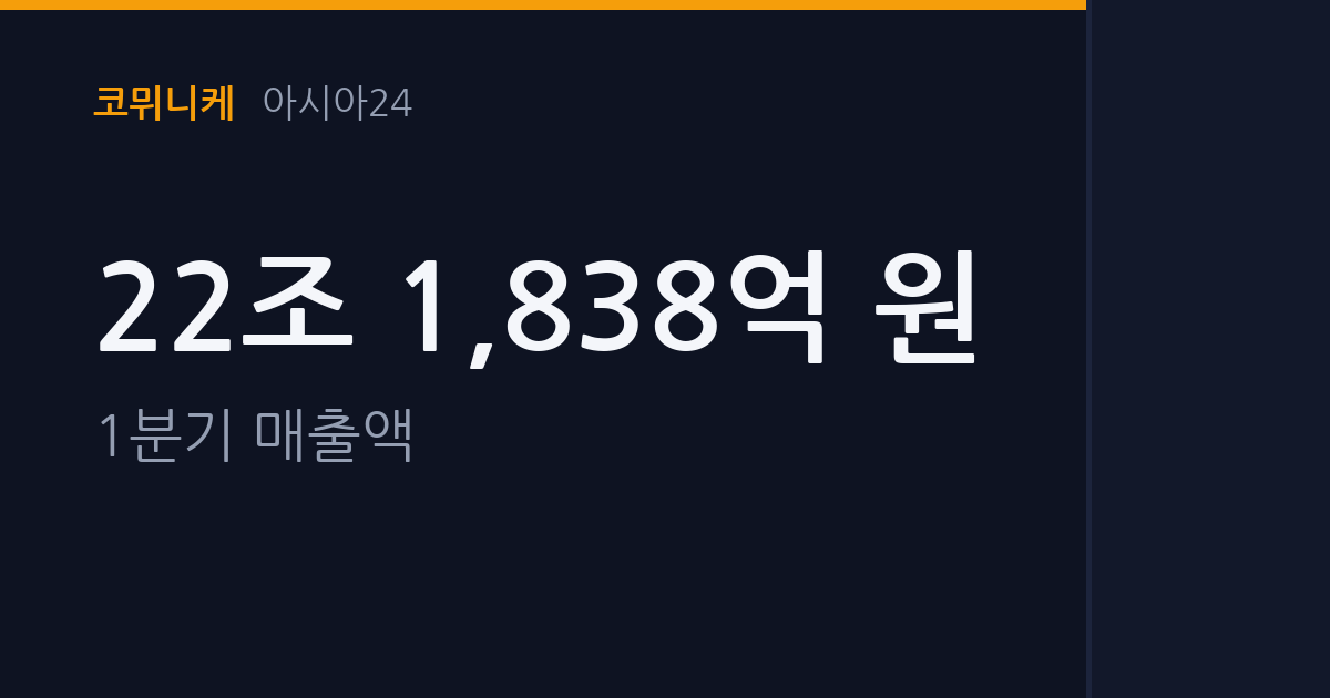 대구 상장사 1분기 실적 호조···매출액·영업이익·순이익 동반 성장