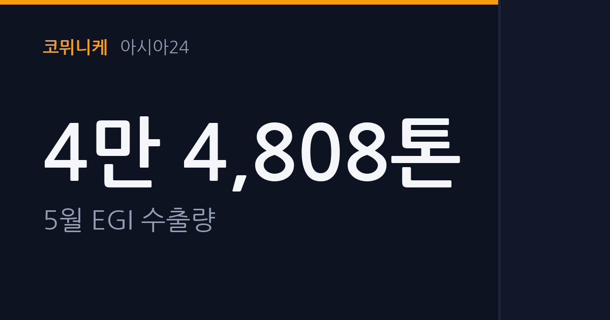 [무역통계] 5월 EGI 수출 사실상 보합…수입 감소세 지속
