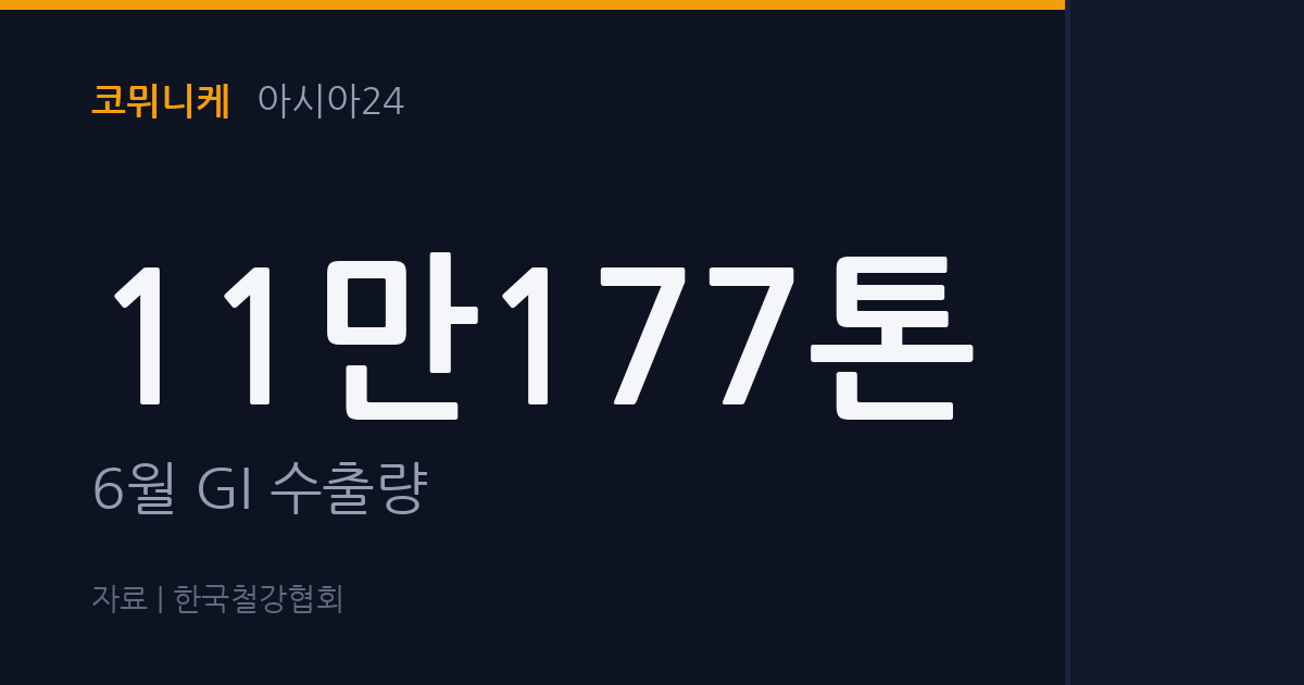 GI 수출 전월比 반등, 전년同月은 -9.0%