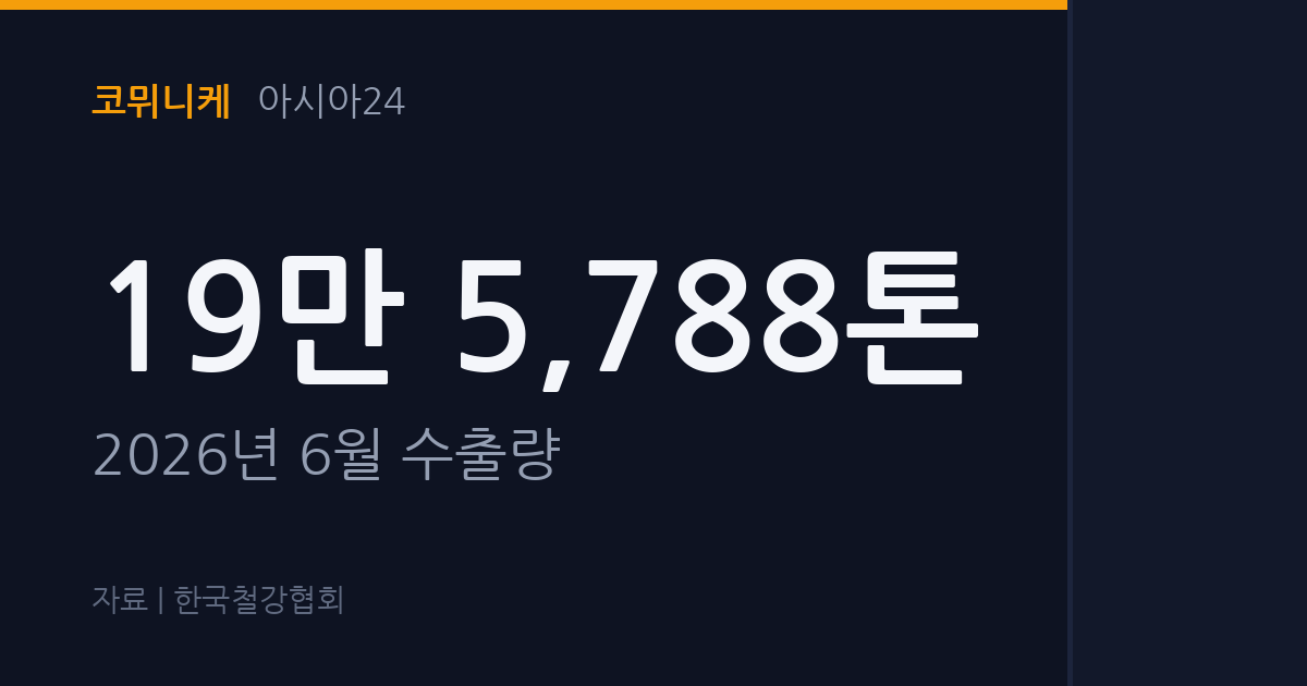 6월 냉연 수출 19만톤 회복… 돌아온 자리는 2024년 상반기 월평균
