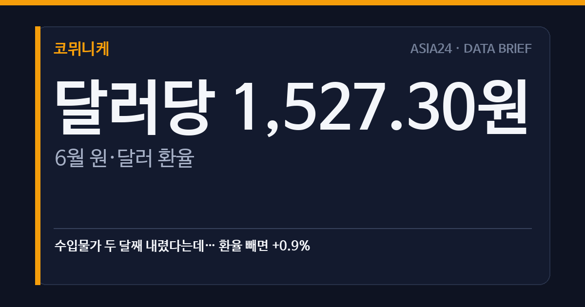 수입물가 두 달째 내렸다는데… 환율 빼면 +0.9%