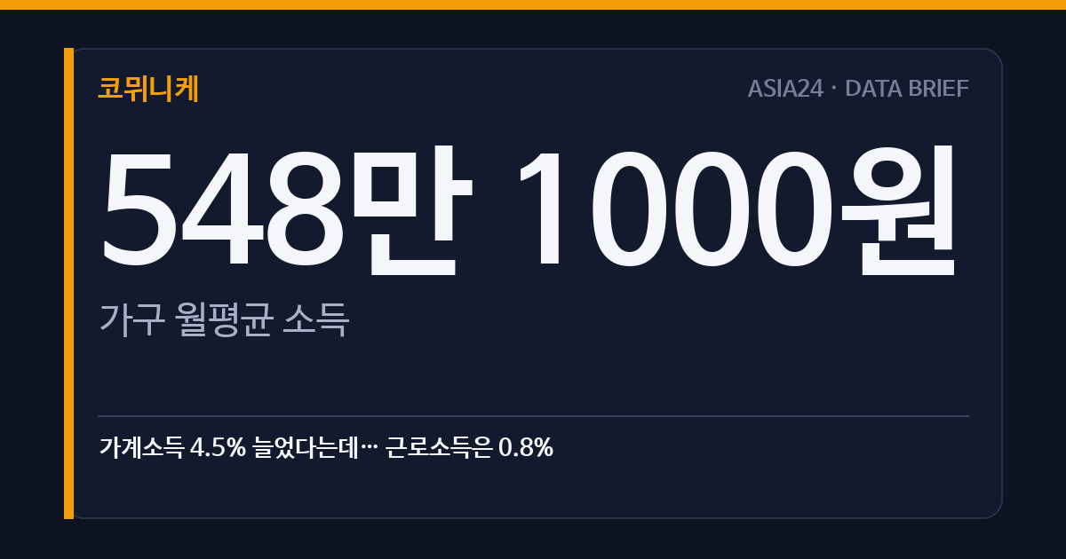 가계소득 4.5% 늘었다는데… 근로소득은 0.8%
