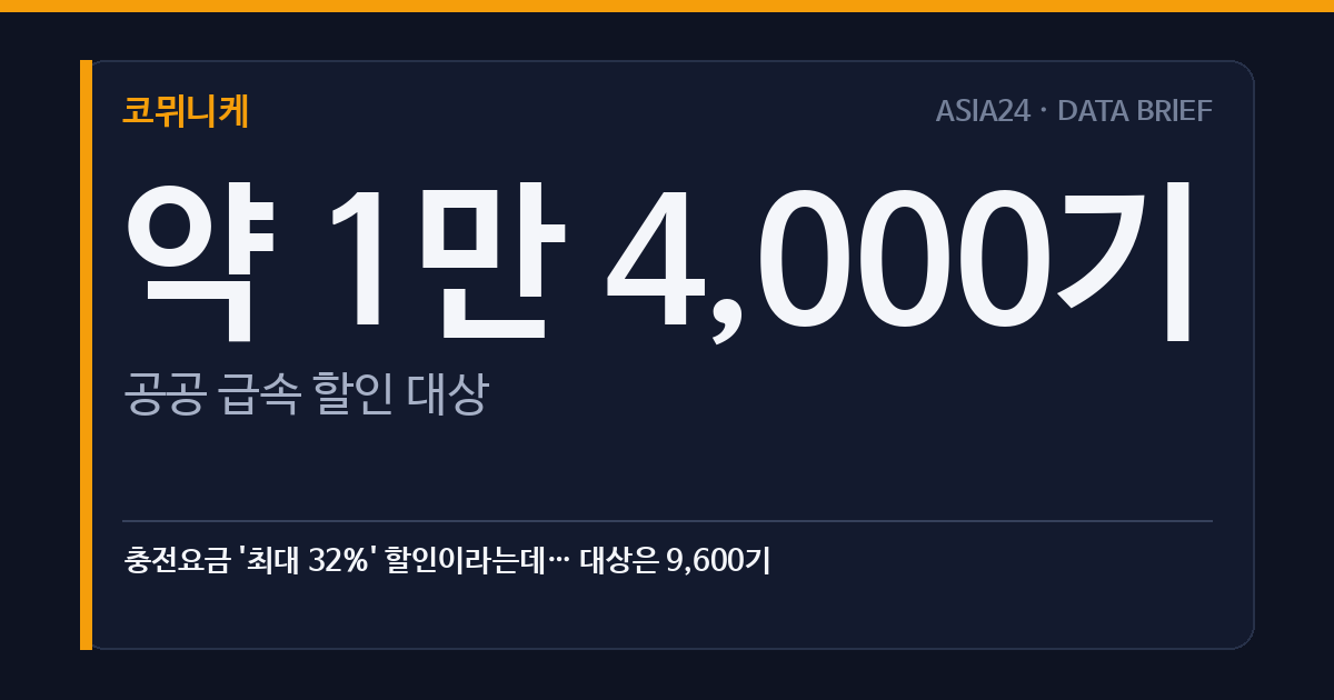 기후부 급속충전기 9,600기, 가을 할인율은 약 22~32%