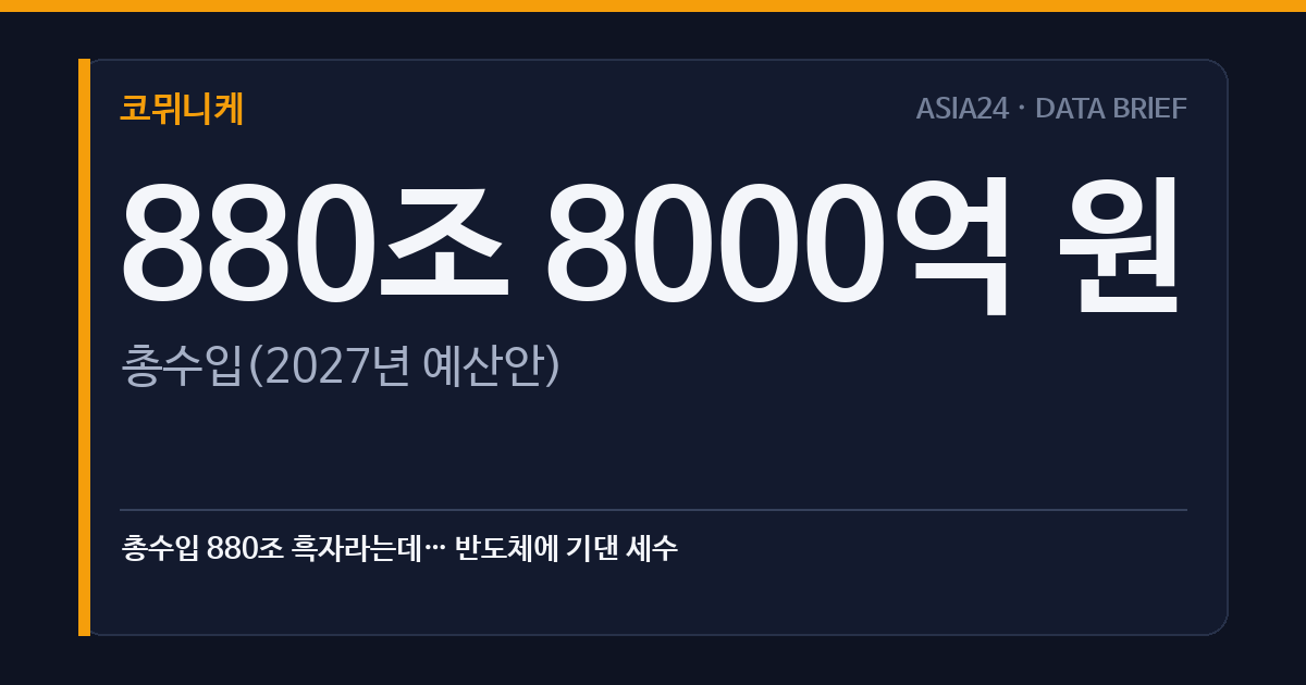 총수입 880조 흑자라는데… 반도체에 기댄 세수