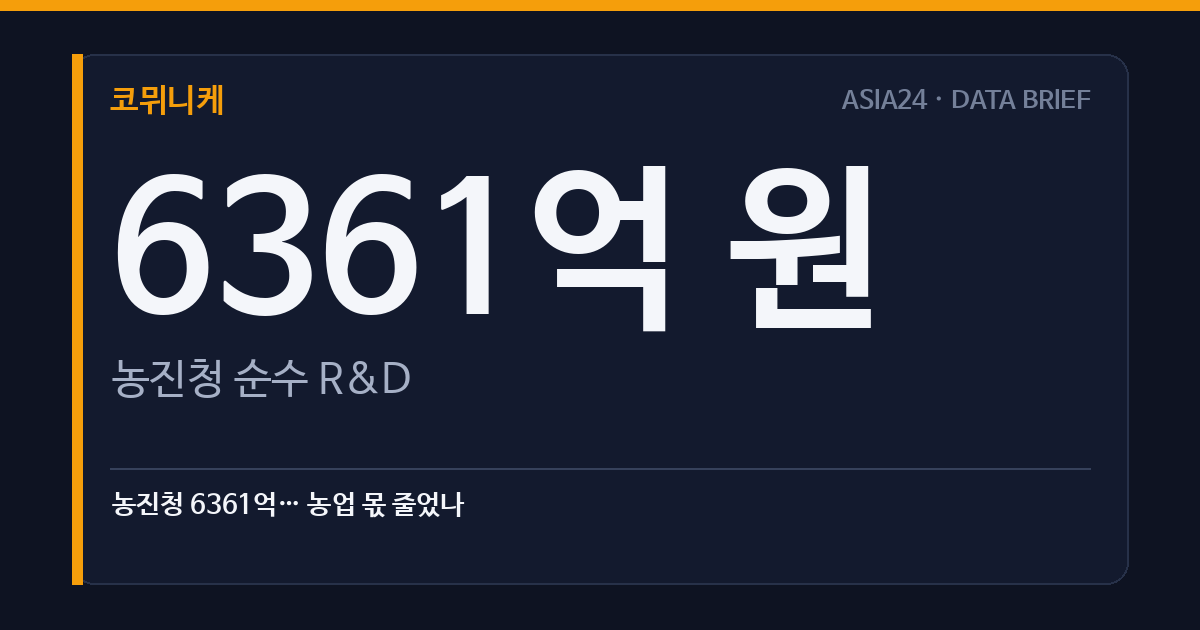 농진청 6361억… 농업 몫 줄었나