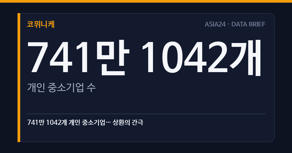 741만 1042개 개인 중소기업… 상환의 간극