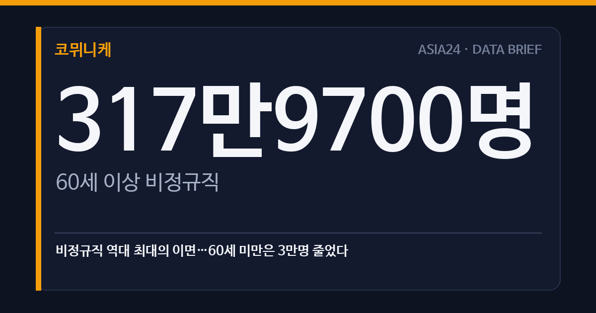 비정규직 역대 최대의 이면…60세 미만은 3만명 줄었다