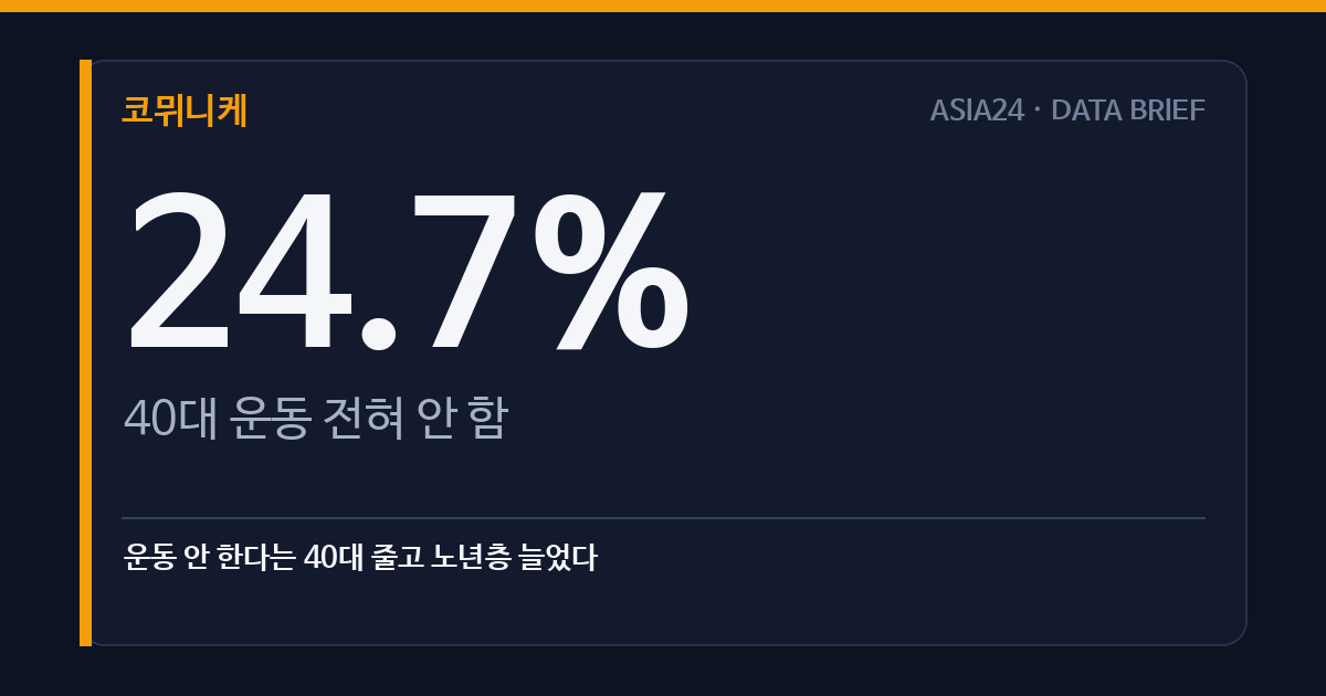 운동 안 한다는 40대 줄고 노년층 늘었다