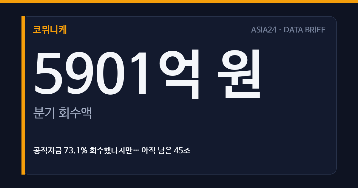 공적자금 73.1% 회수했다지만… 아직 남은 45조