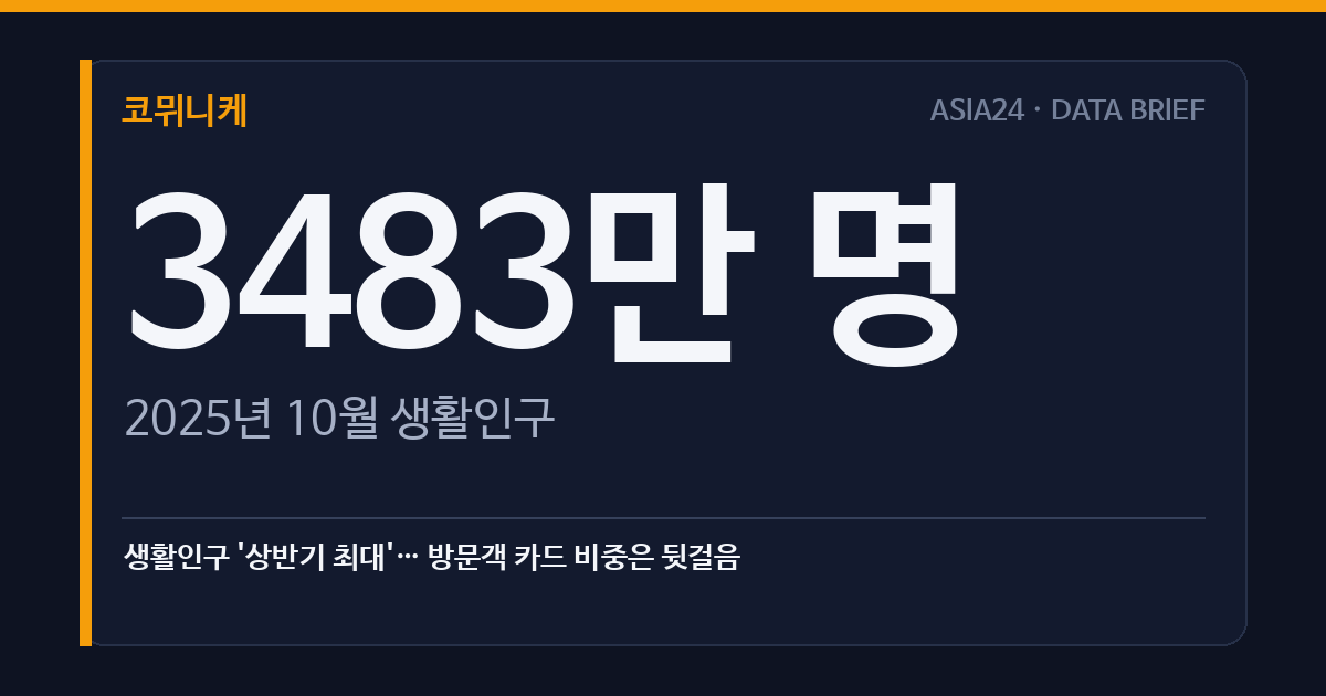 생활인구 '상반기 최대'… 방문객 카드 비중은 뒷걸음
